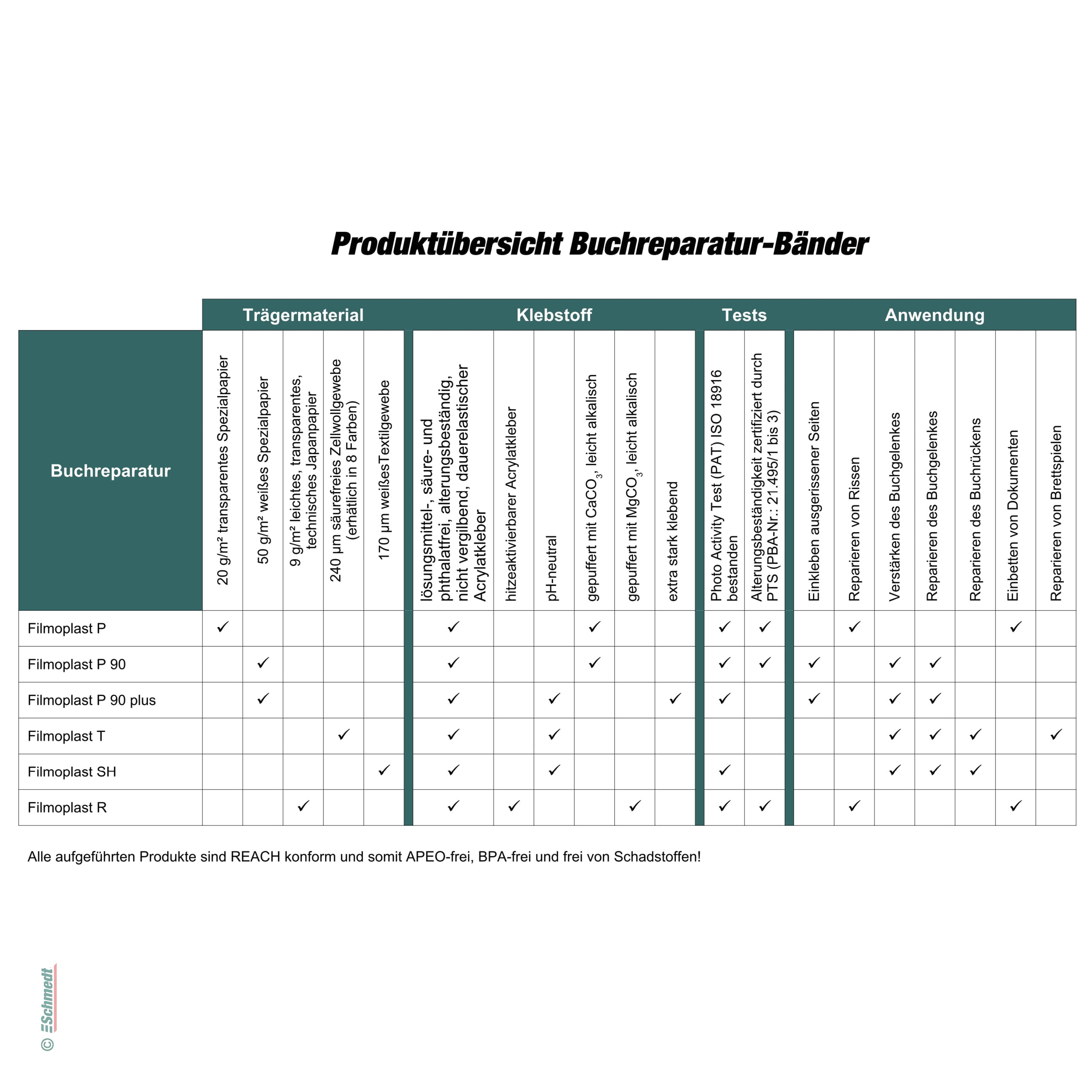 Filmoplast P90 • weiß - selbstklebendes Spezialpapier - 50 g/m² - Reparieren, Schützen und Zusammenfügen von Papieren, Einkleben von ausgeri... - Bild-3